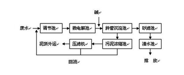 CNC機(jī)械加工廢水如何處理到排放標(biāo)準(zhǔn)？