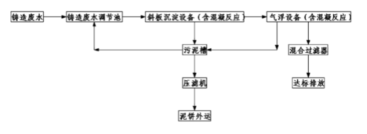 鑄造廠廢水處理系統